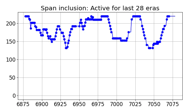 Span inclusion