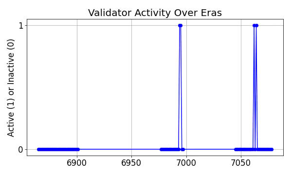 Active set inclusion