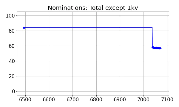 Nominators