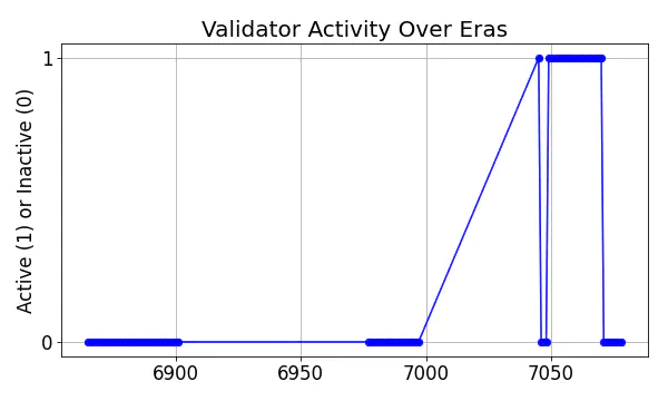 Active set inclusion