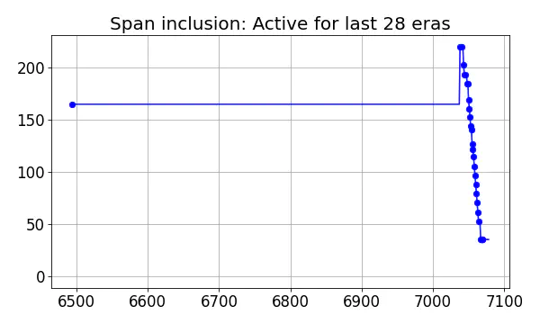 Span inclusion