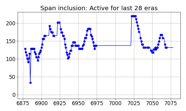 Span inclusion