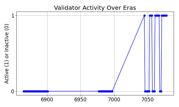 Active set inclusion