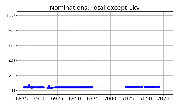 Nominators