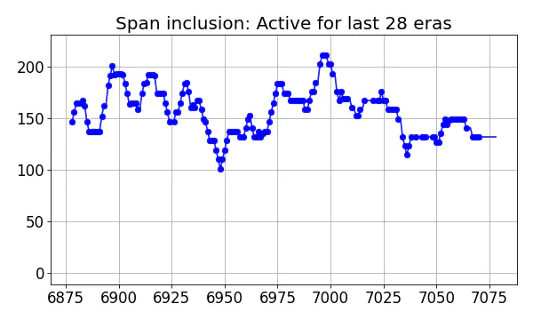 Span inclusion