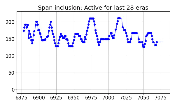 Span inclusion