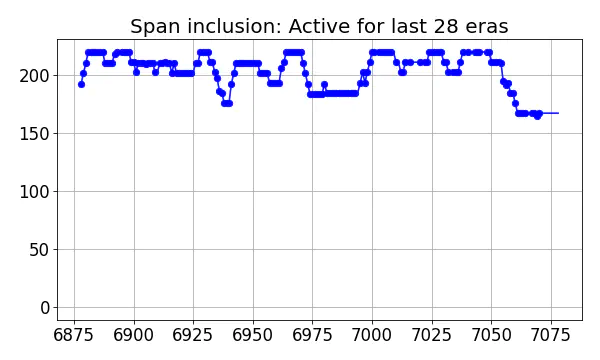 Span inclusion