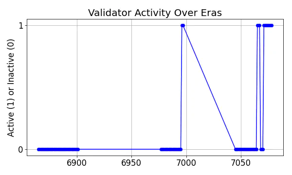 Active set inclusion