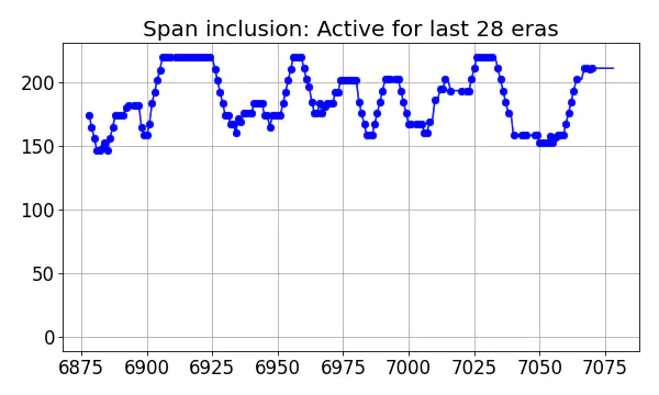 Span inclusion