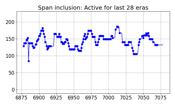 Span inclusion