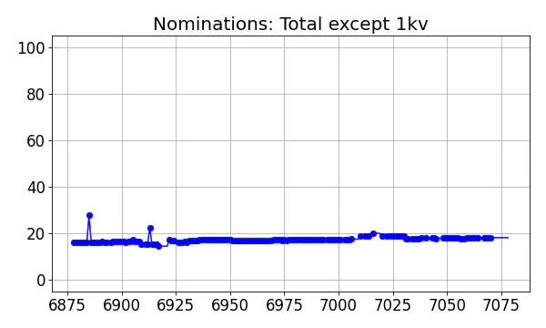 Nominators