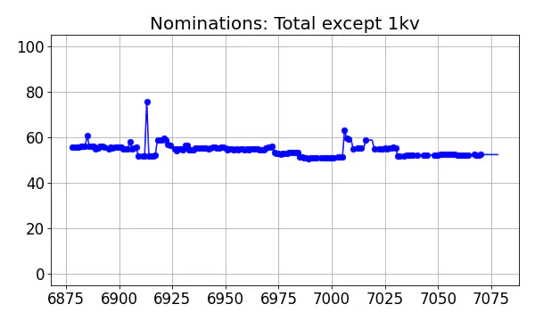 Nominators