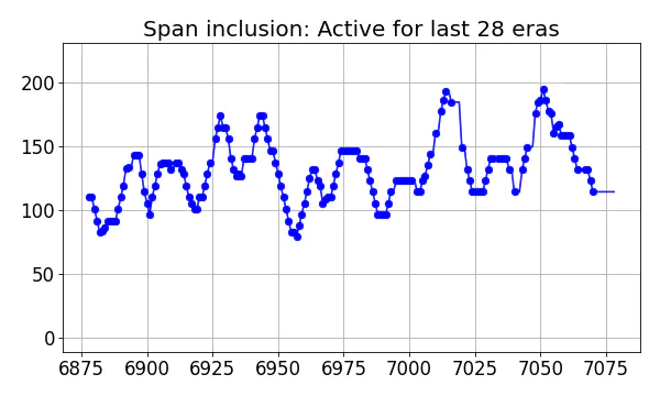 Span inclusion