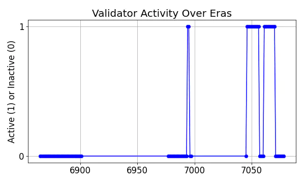 Active set inclusion