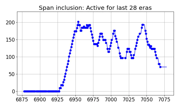 Span inclusion