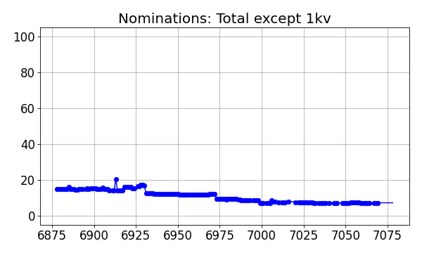 Nominators