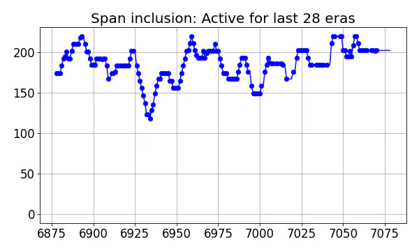 Span inclusion