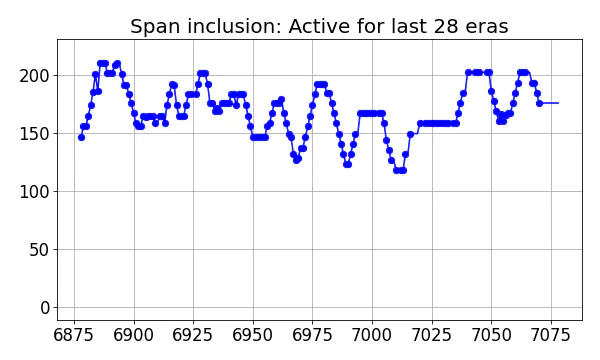 Span inclusion