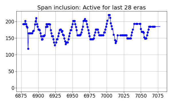 Span inclusion