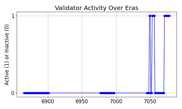 Active set inclusion