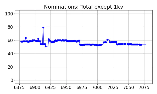 Nominators