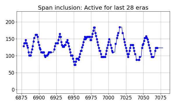 Span inclusion