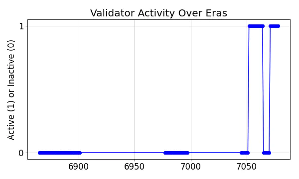 Active set inclusion