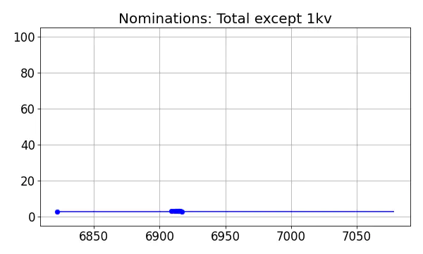 Nominators