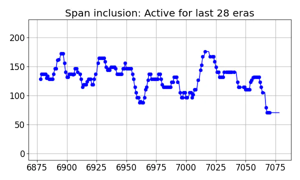 Span inclusion