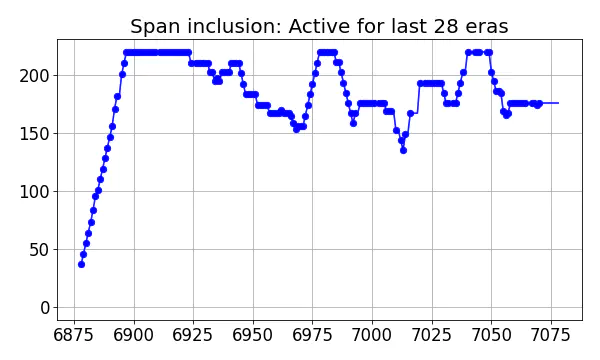 Span inclusion