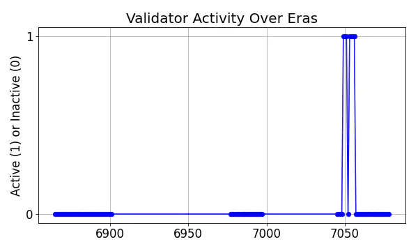 Active set inclusion