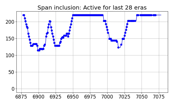 Span inclusion