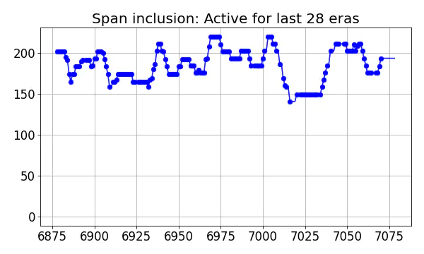 Span inclusion