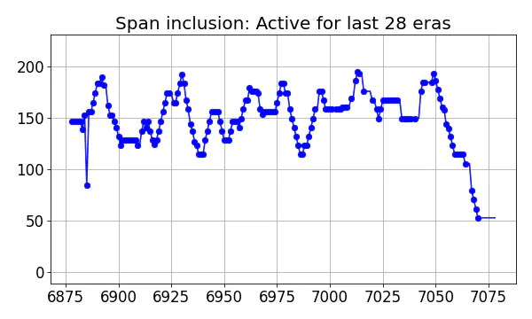 Span inclusion