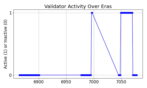 Active set inclusion