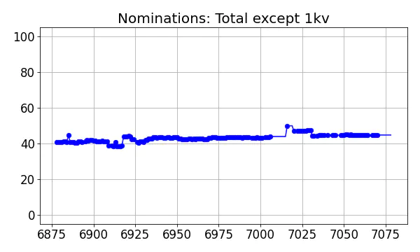 Nominators