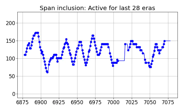 Span inclusion