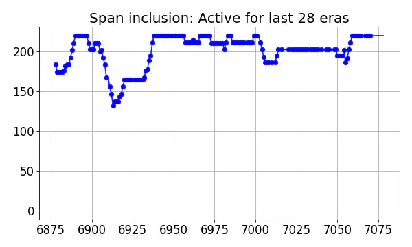 Span inclusion