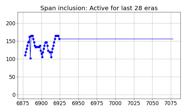 Span inclusion