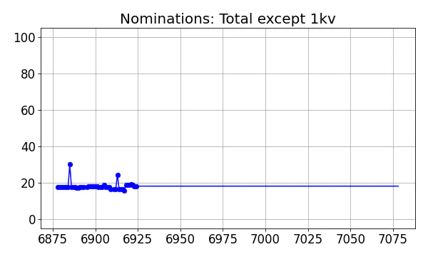 Nominators