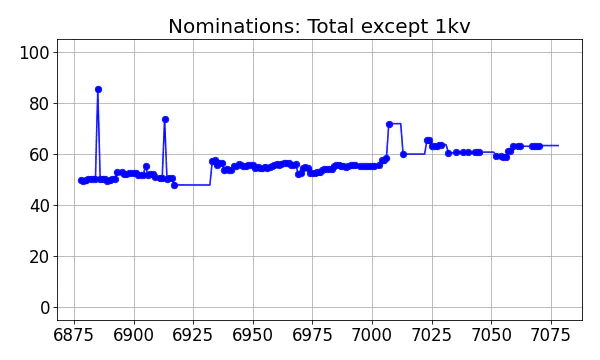 Nominators