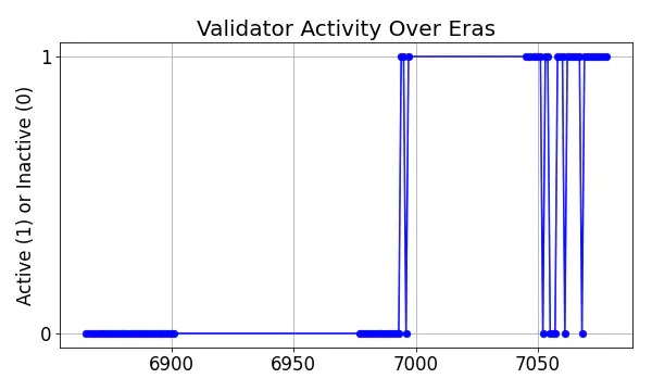 Active set inclusion