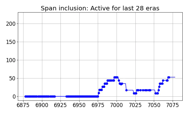 Span inclusion