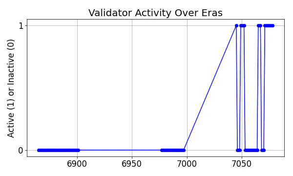 Active set inclusion