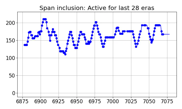 Span inclusion