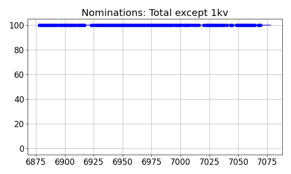 Nominators