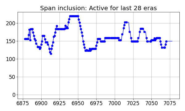 Span inclusion