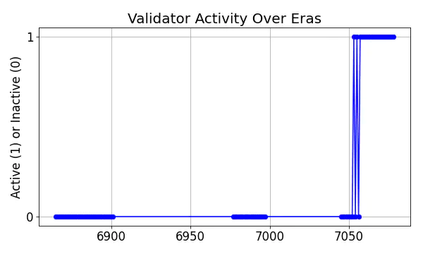 Active set inclusion