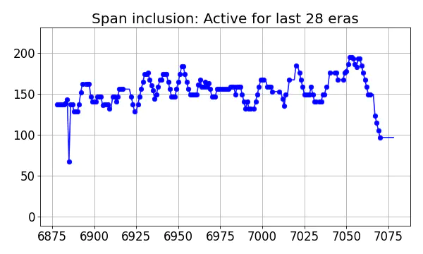 Span inclusion