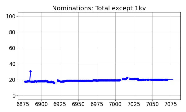 Nominators